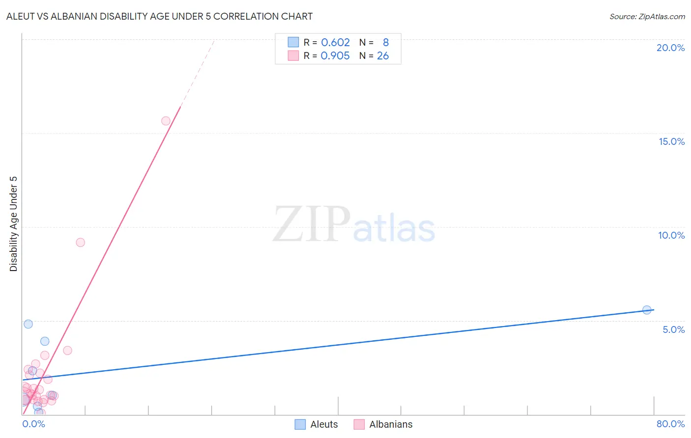 Aleut vs Albanian Disability Age Under 5