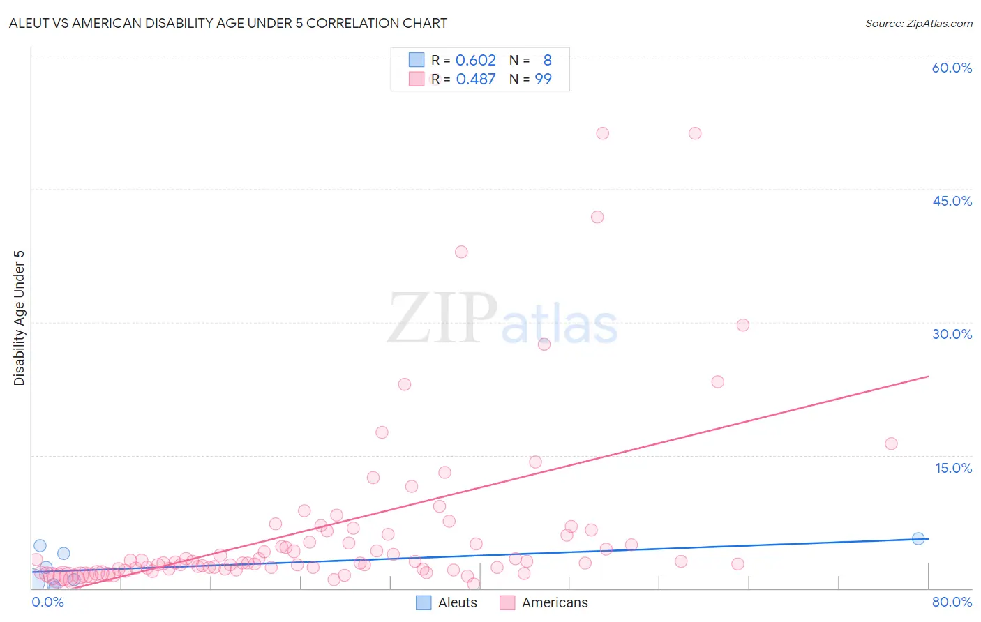 Aleut vs American Disability Age Under 5