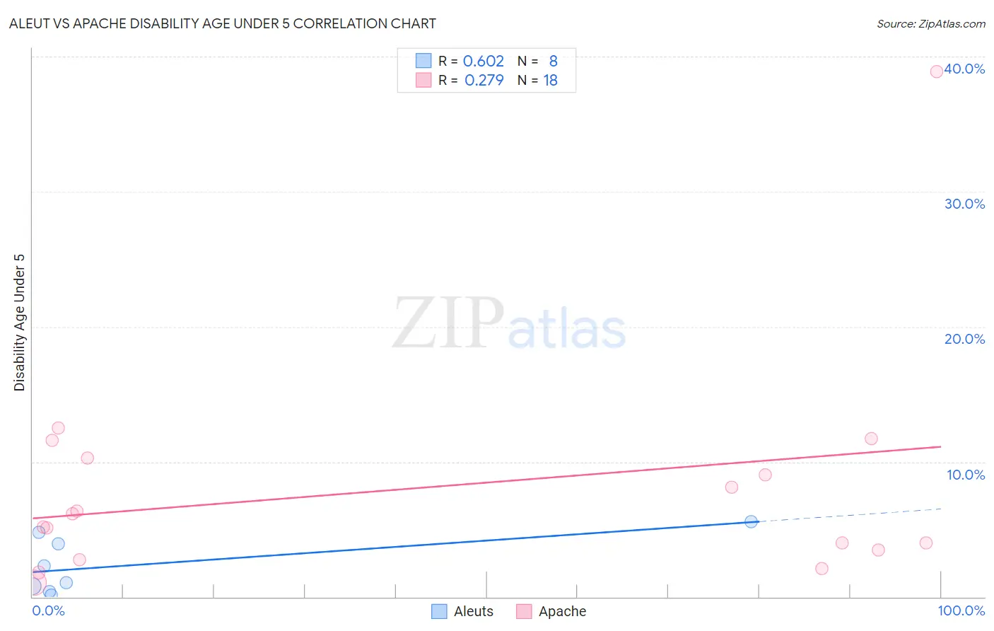 Aleut vs Apache Disability Age Under 5