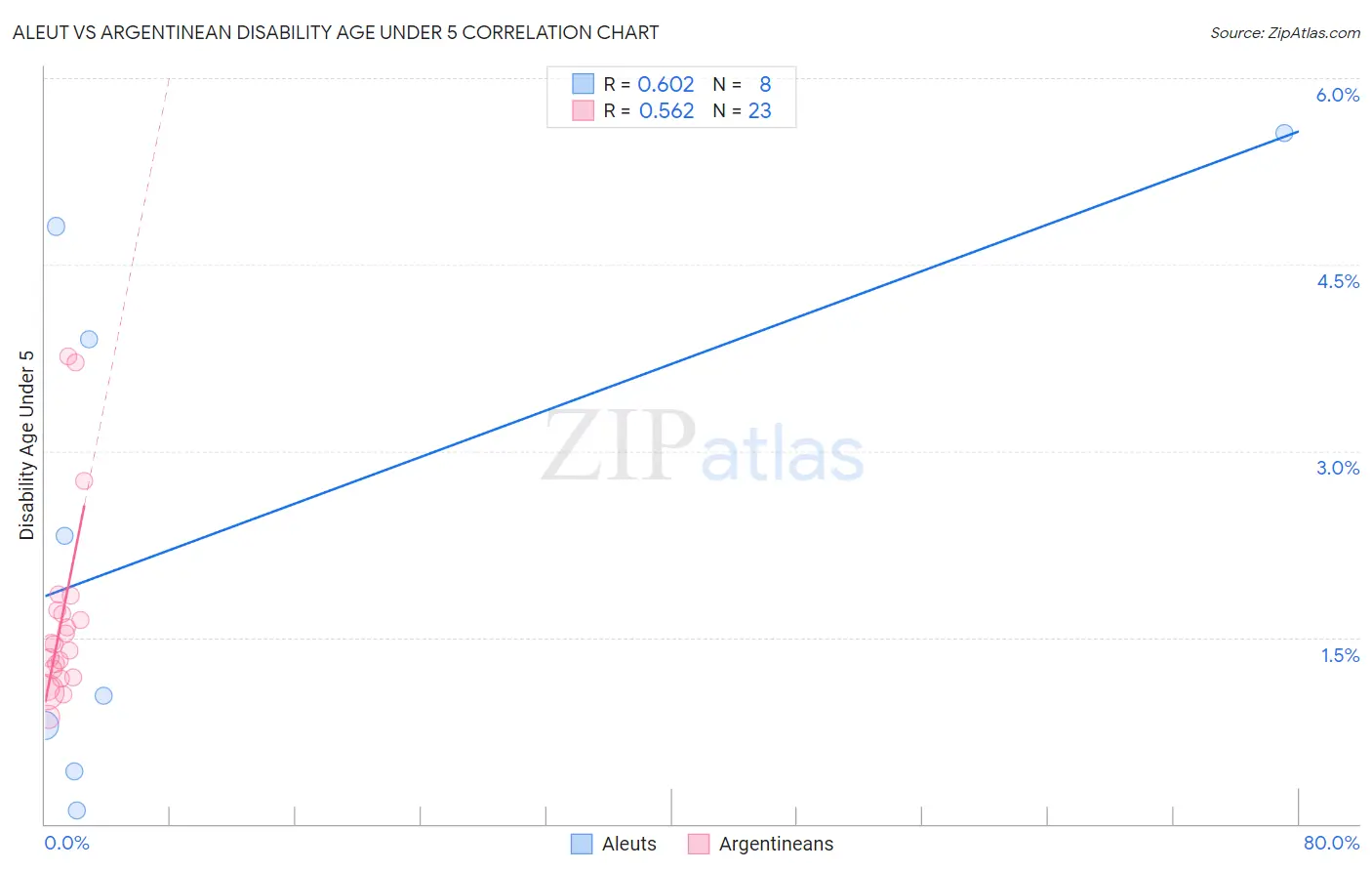 Aleut vs Argentinean Disability Age Under 5