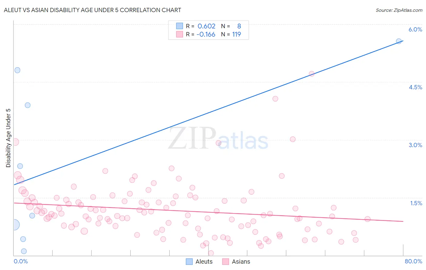 Aleut vs Asian Disability Age Under 5