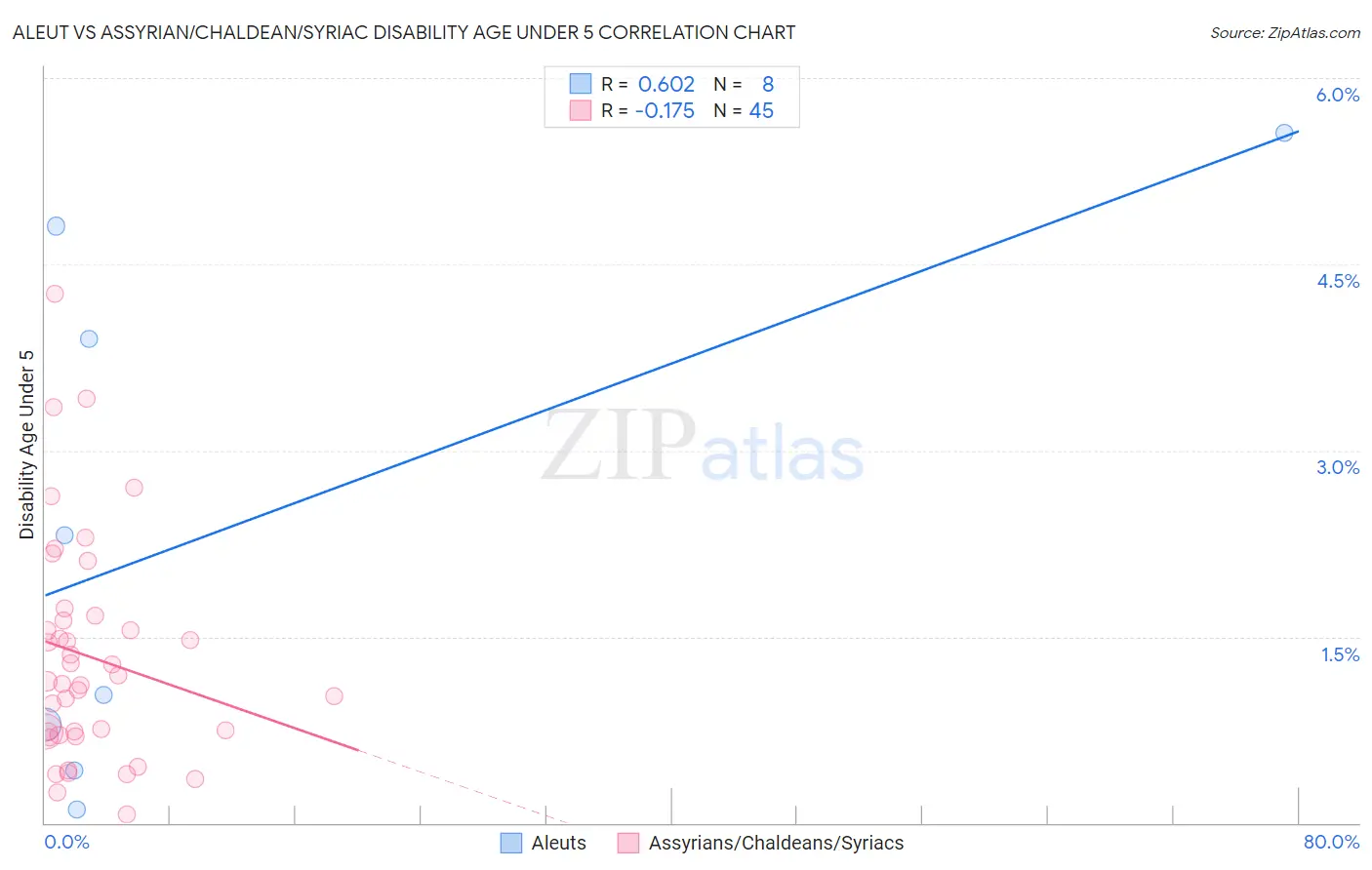 Aleut vs Assyrian/Chaldean/Syriac Disability Age Under 5