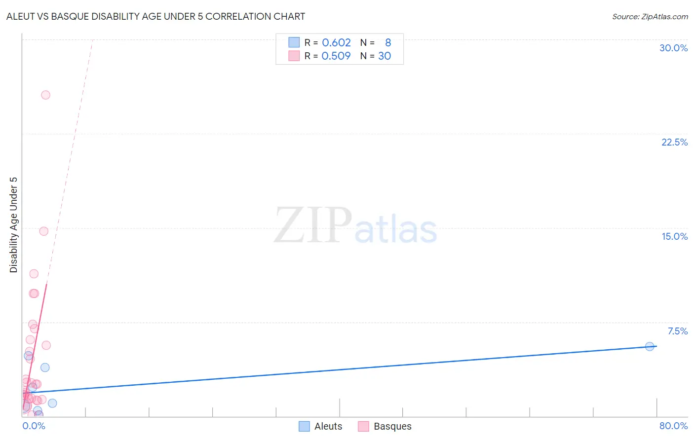 Aleut vs Basque Disability Age Under 5