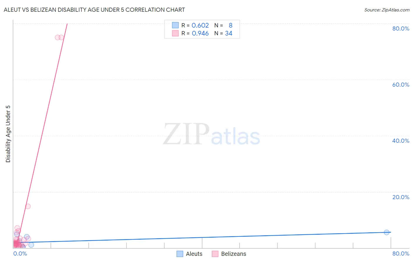 Aleut vs Belizean Disability Age Under 5