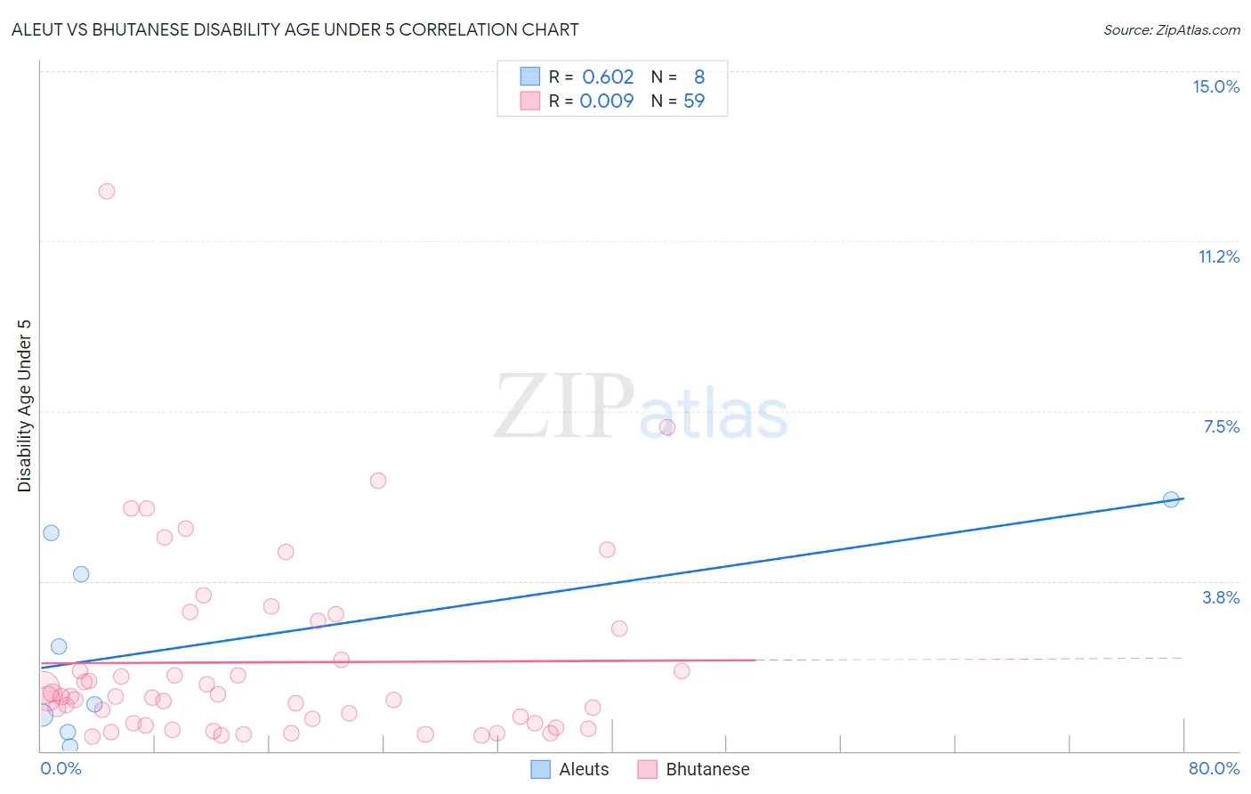 Aleut vs Bhutanese Disability Age Under 5