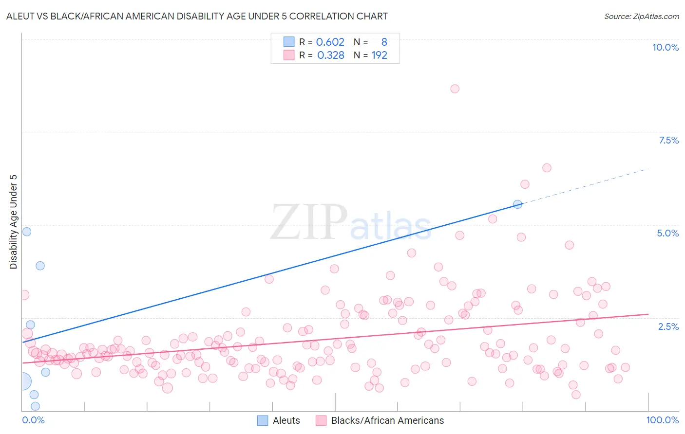 Aleut vs Black/African American Disability Age Under 5