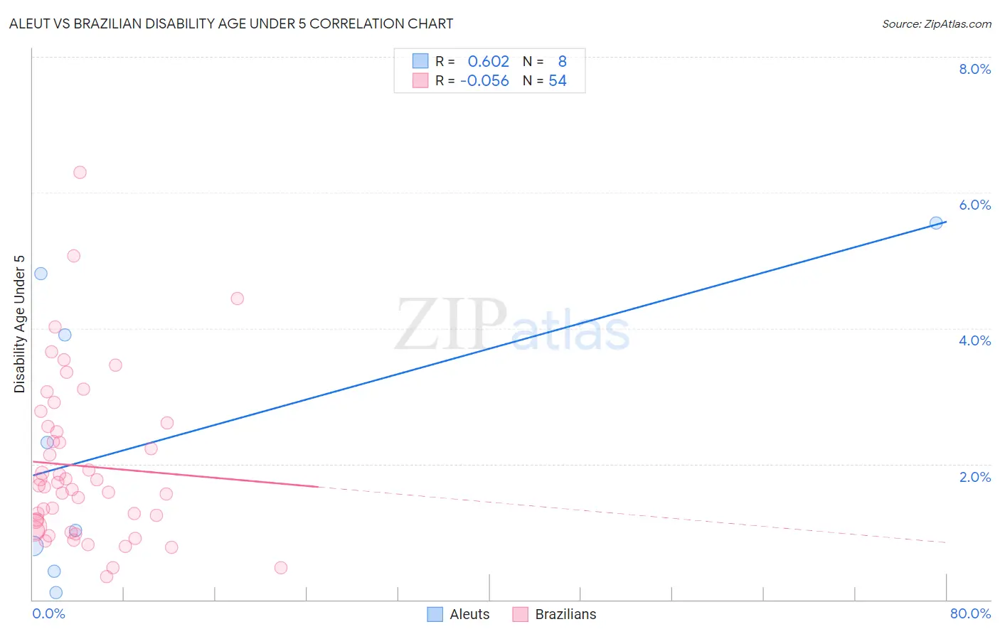 Aleut vs Brazilian Disability Age Under 5