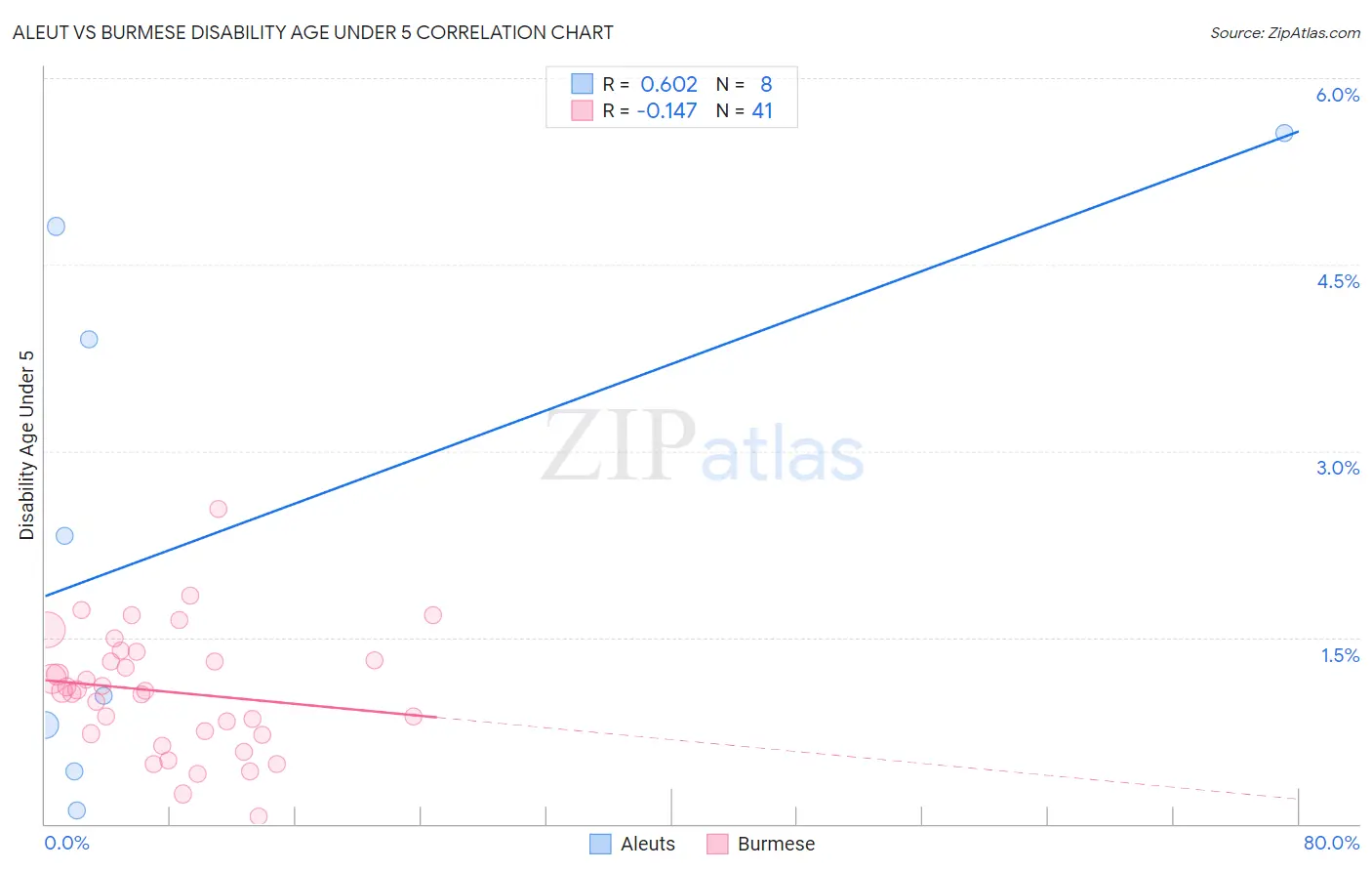 Aleut vs Burmese Disability Age Under 5