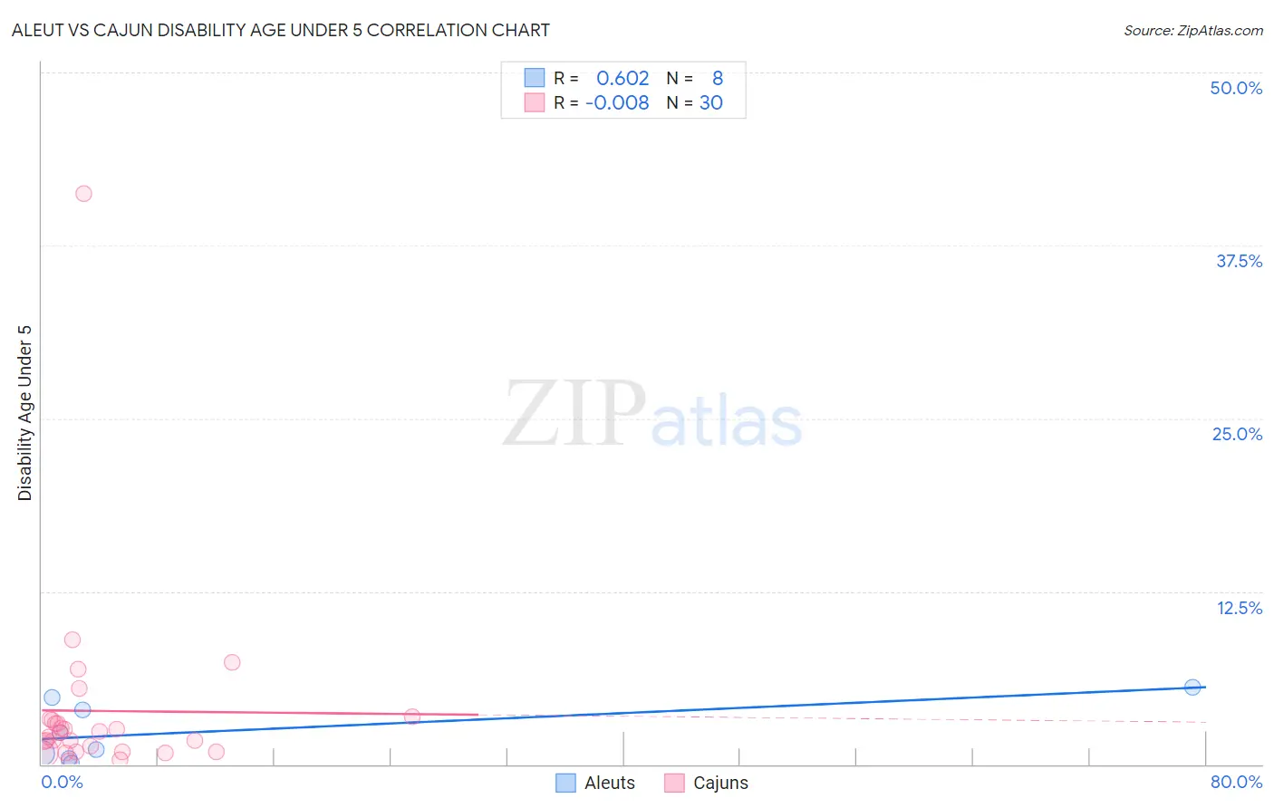 Aleut vs Cajun Disability Age Under 5