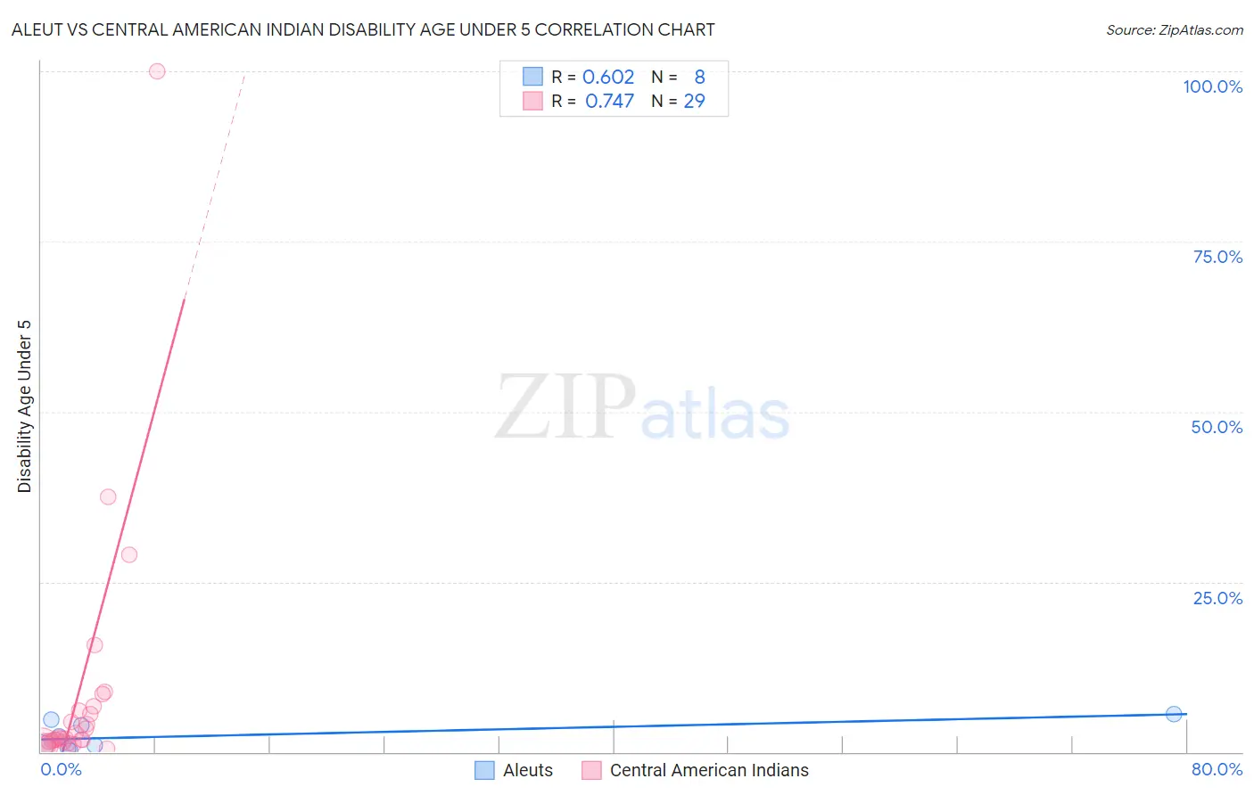 Aleut vs Central American Indian Disability Age Under 5