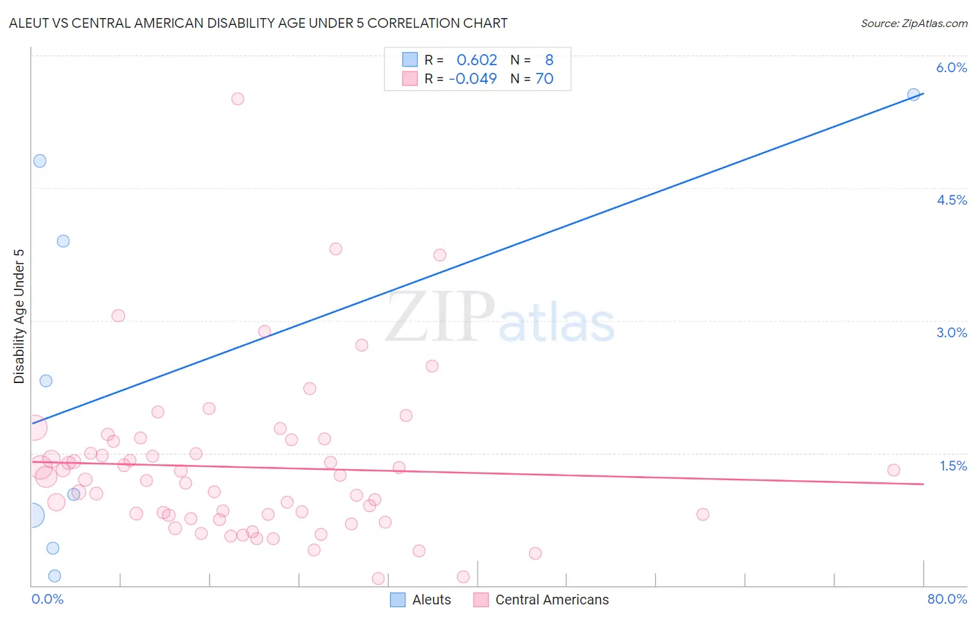 Aleut vs Central American Disability Age Under 5