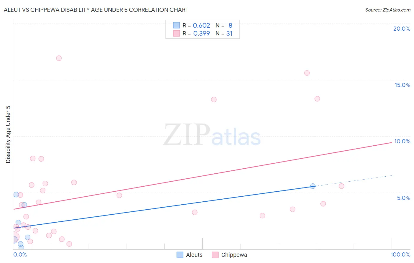 Aleut vs Chippewa Disability Age Under 5