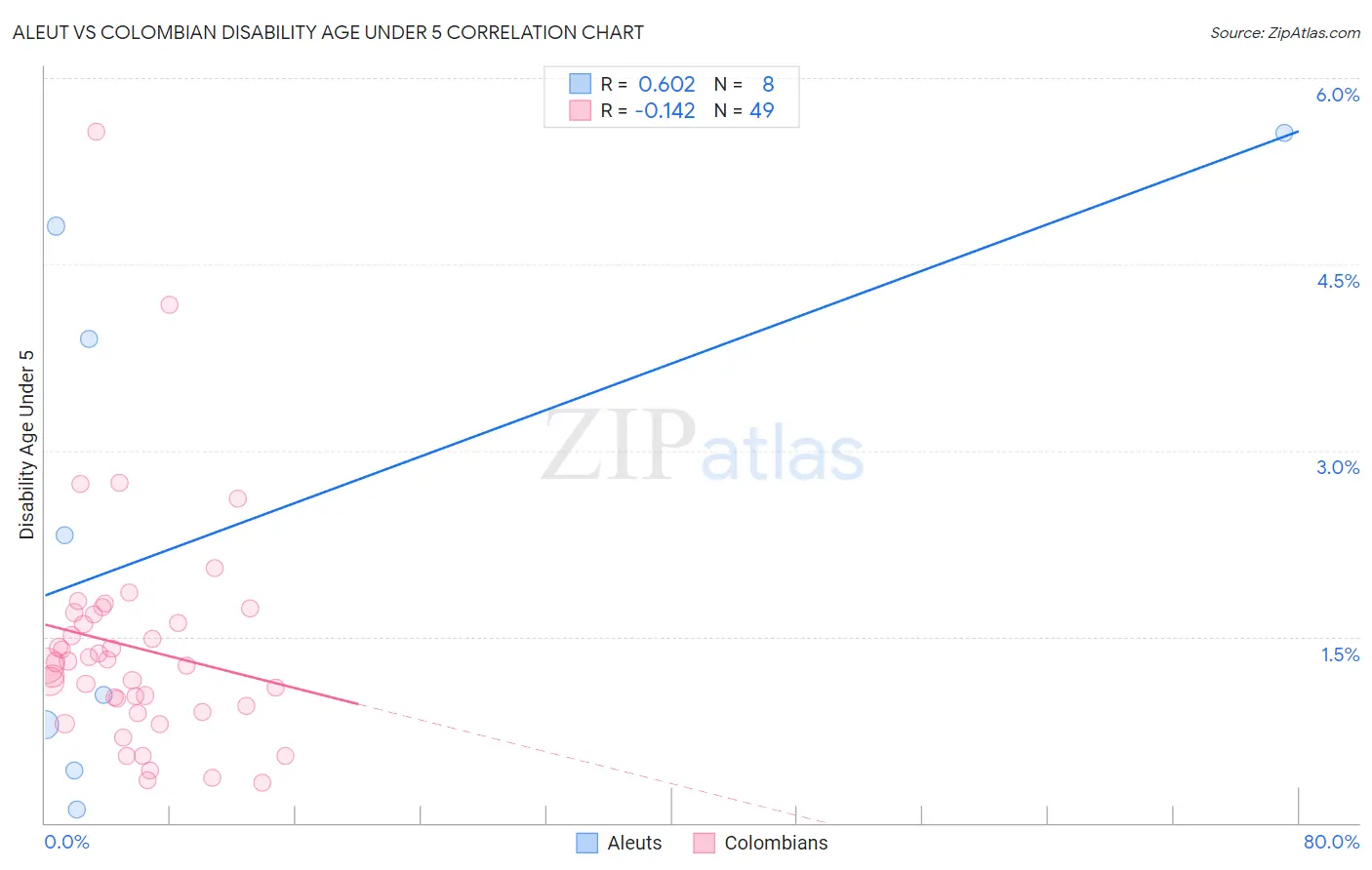 Aleut vs Colombian Disability Age Under 5