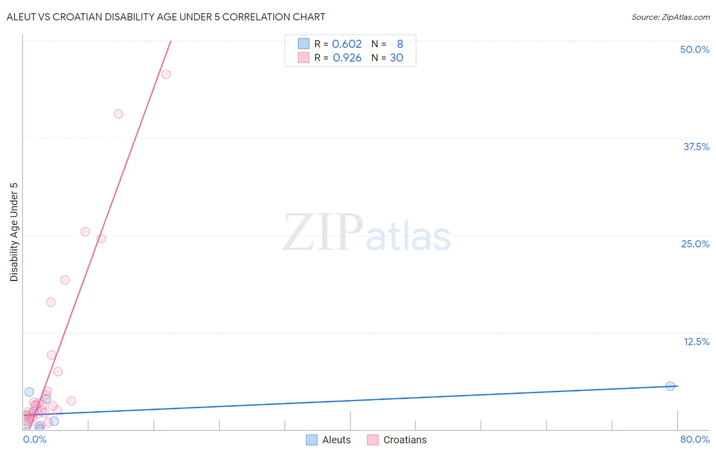 Aleut vs Croatian Disability Age Under 5