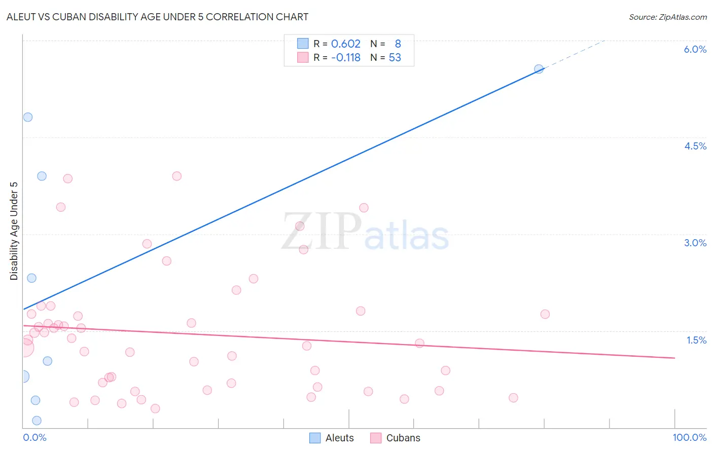 Aleut vs Cuban Disability Age Under 5