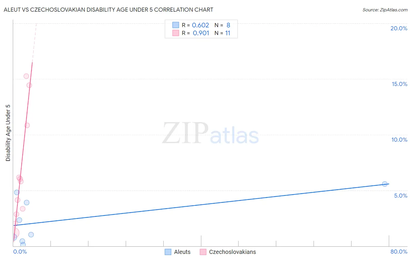 Aleut vs Czechoslovakian Disability Age Under 5