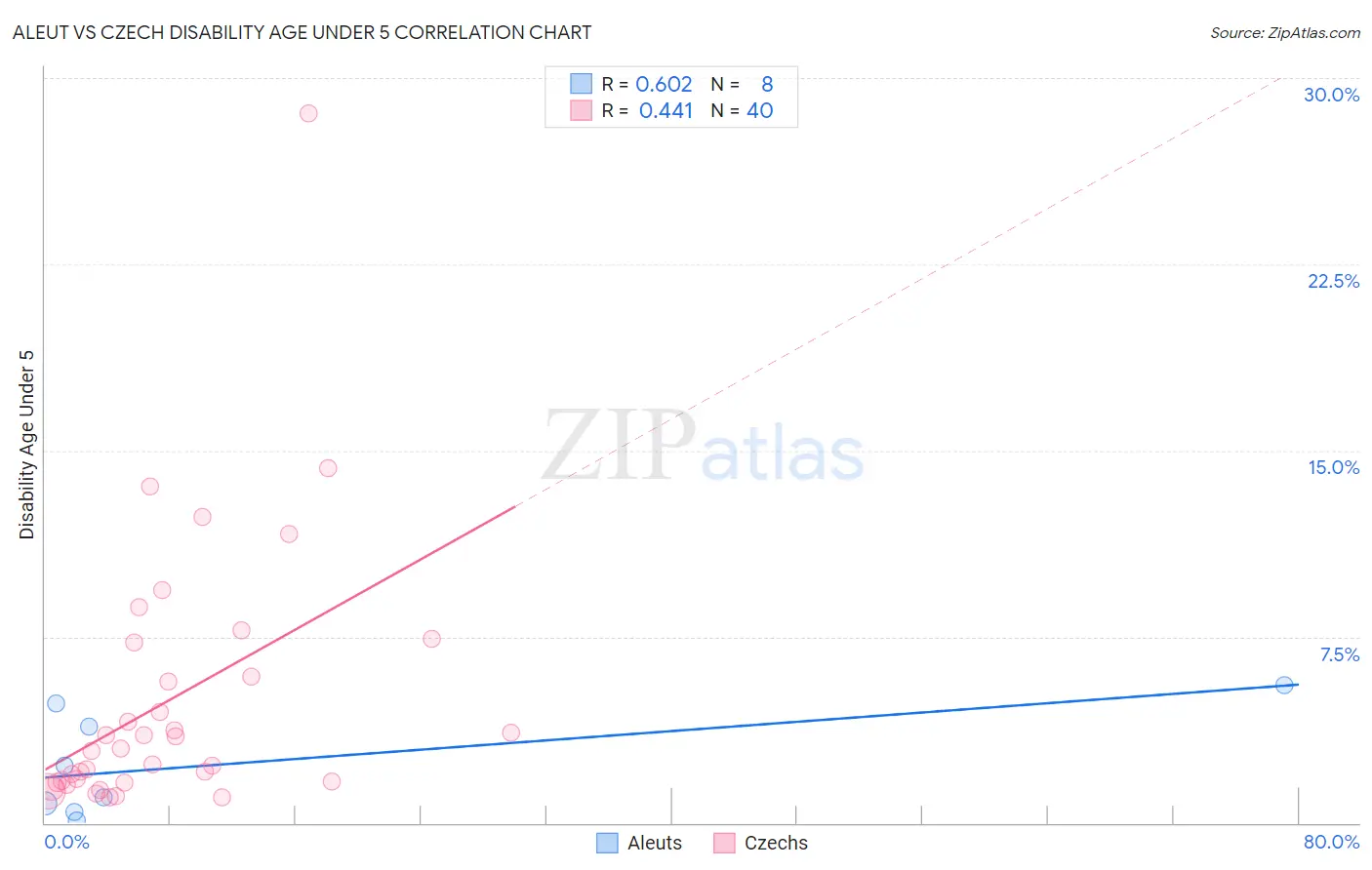 Aleut vs Czech Disability Age Under 5