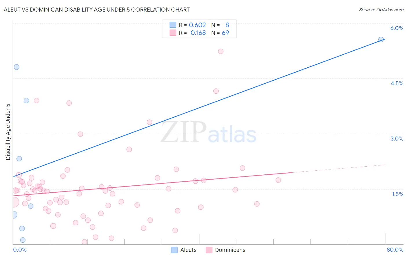 Aleut vs Dominican Disability Age Under 5