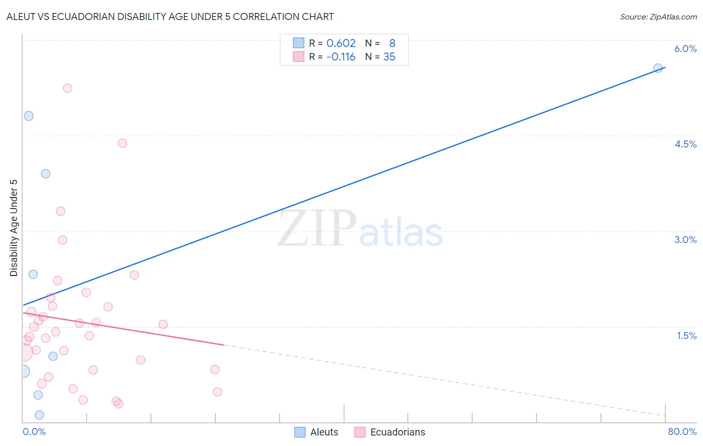 Aleut vs Ecuadorian Disability Age Under 5