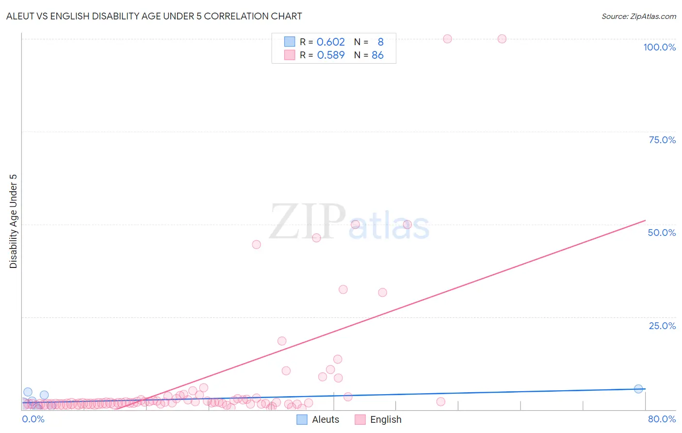 Aleut vs English Disability Age Under 5
