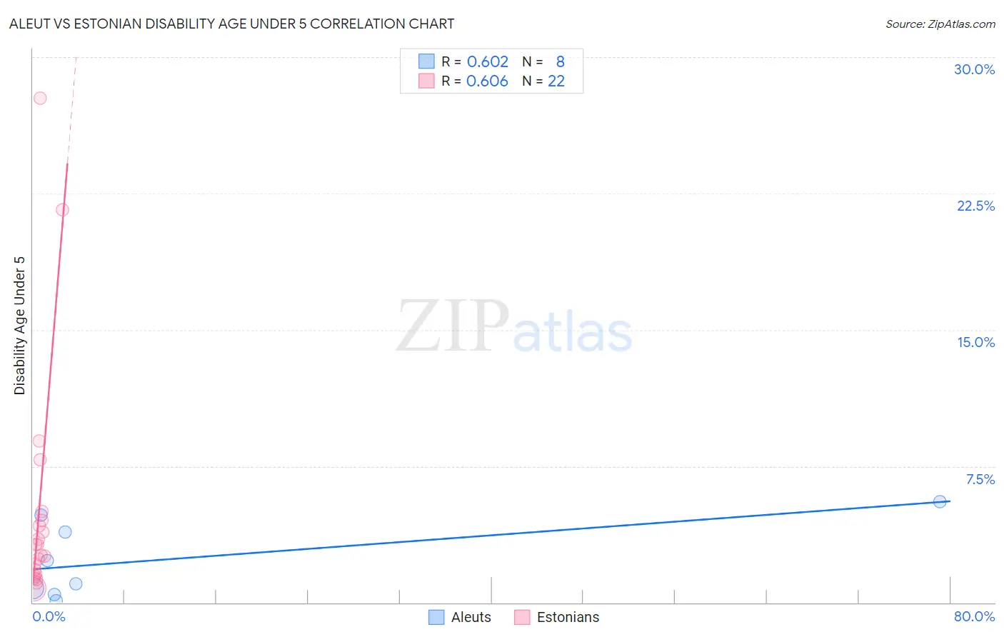 Aleut vs Estonian Disability Age Under 5