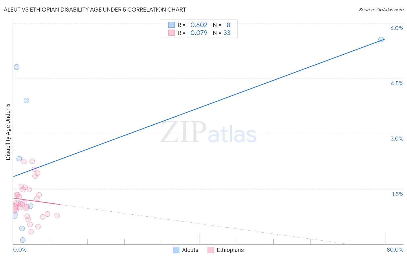 Aleut vs Ethiopian Disability Age Under 5