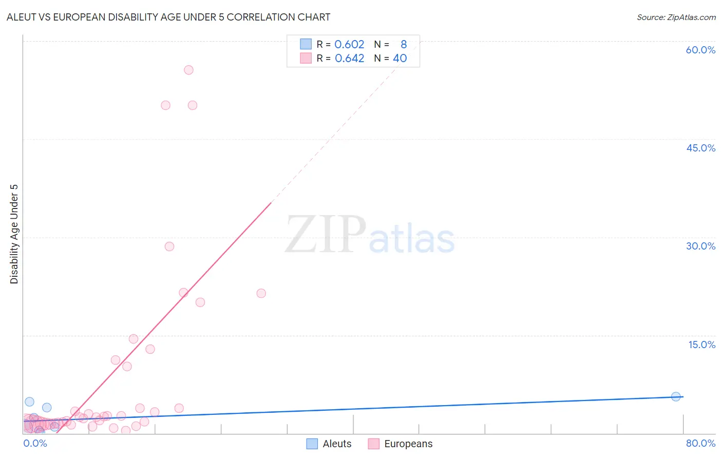 Aleut vs European Disability Age Under 5