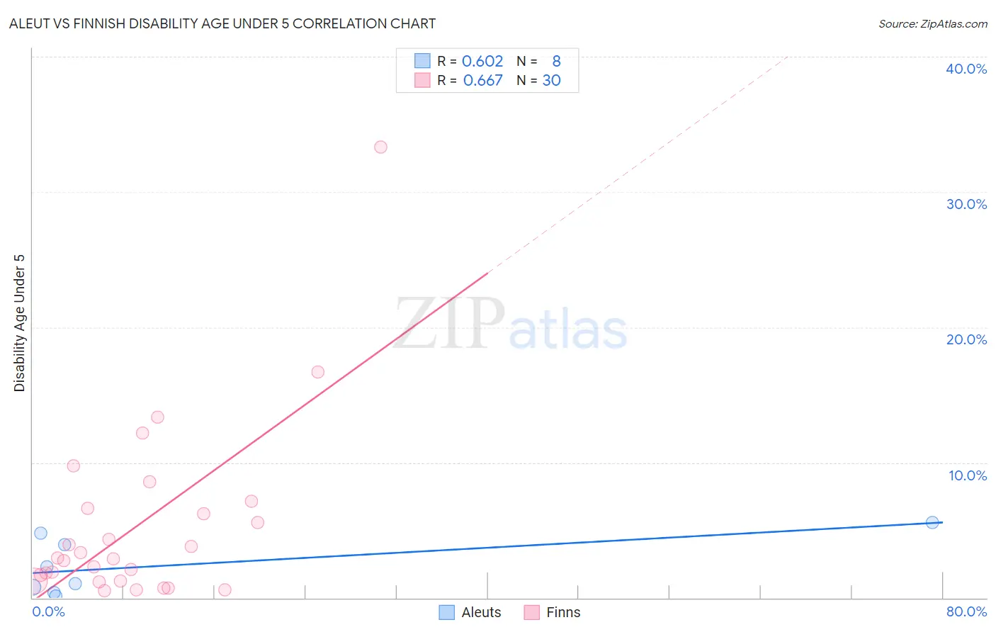 Aleut vs Finnish Disability Age Under 5