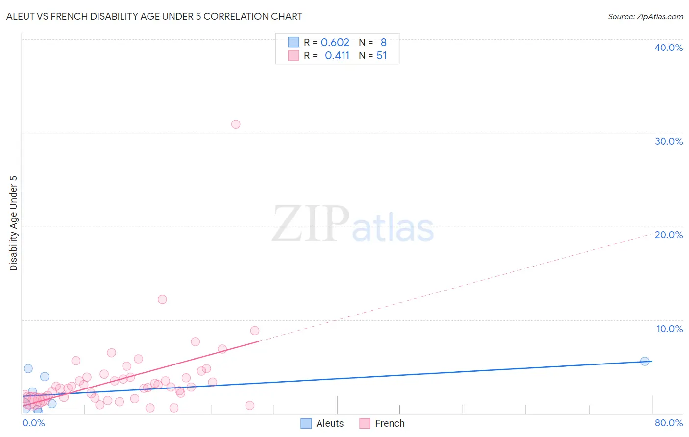 Aleut vs French Disability Age Under 5
