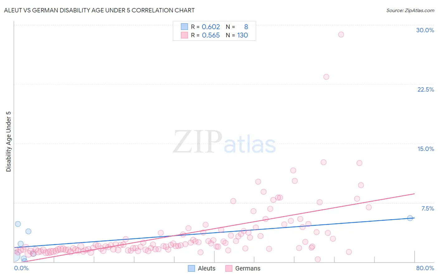 Aleut vs German Disability Age Under 5