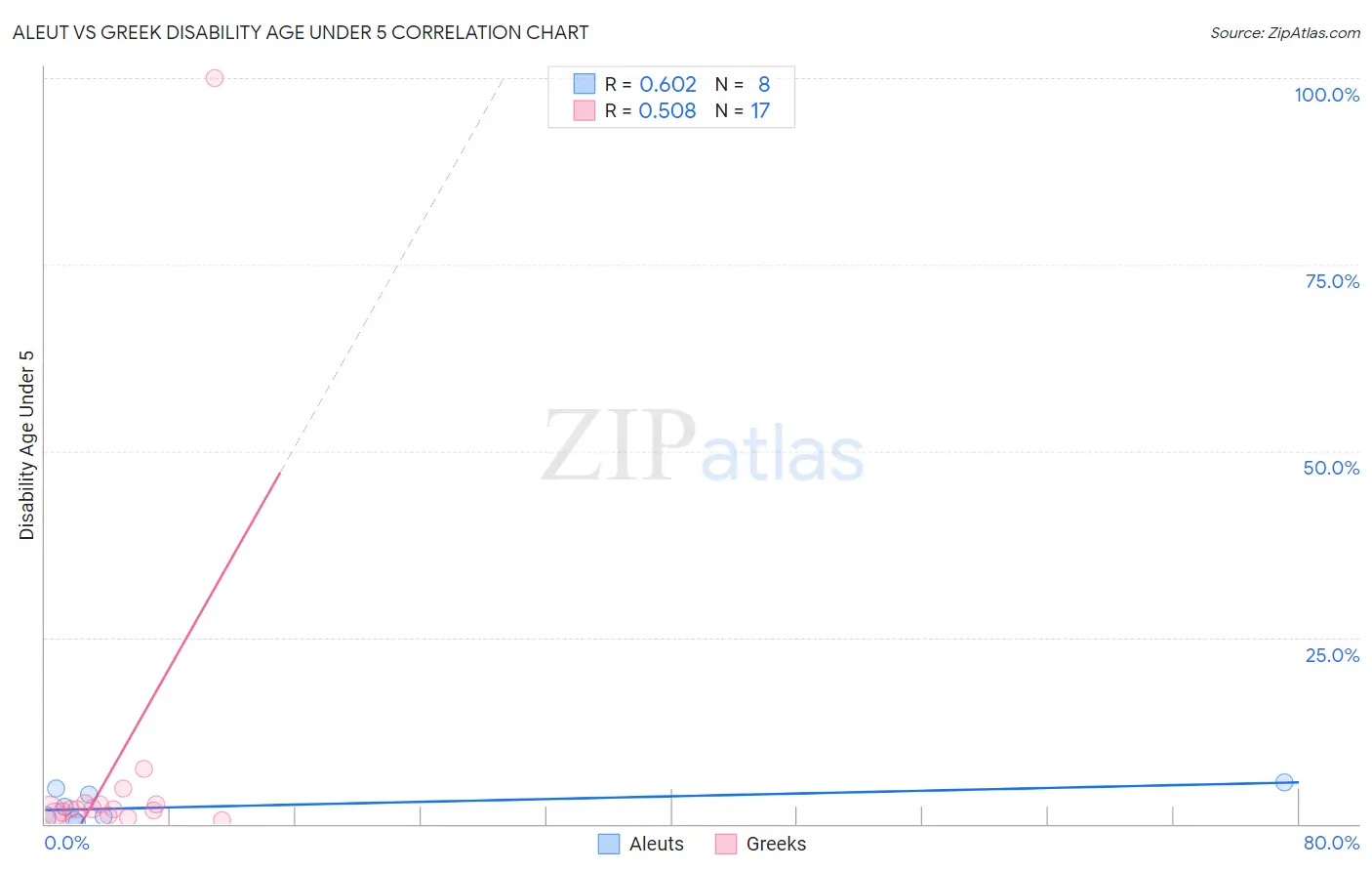 Aleut vs Greek Disability Age Under 5