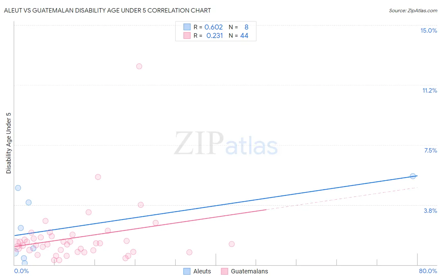 Aleut vs Guatemalan Disability Age Under 5