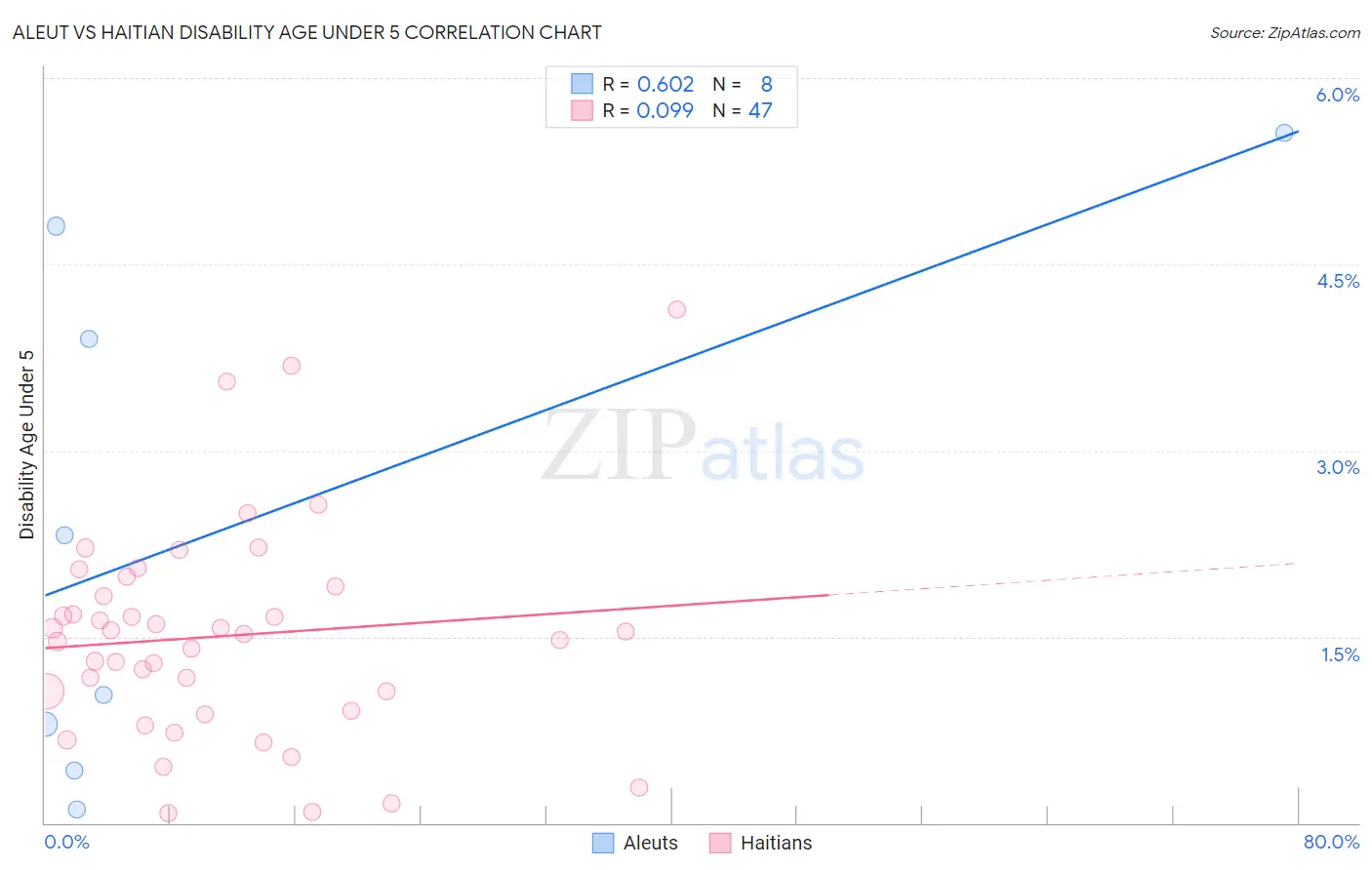Aleut vs Haitian Disability Age Under 5