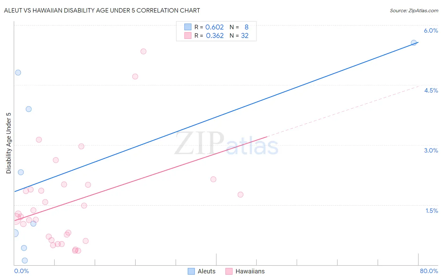 Aleut vs Hawaiian Disability Age Under 5