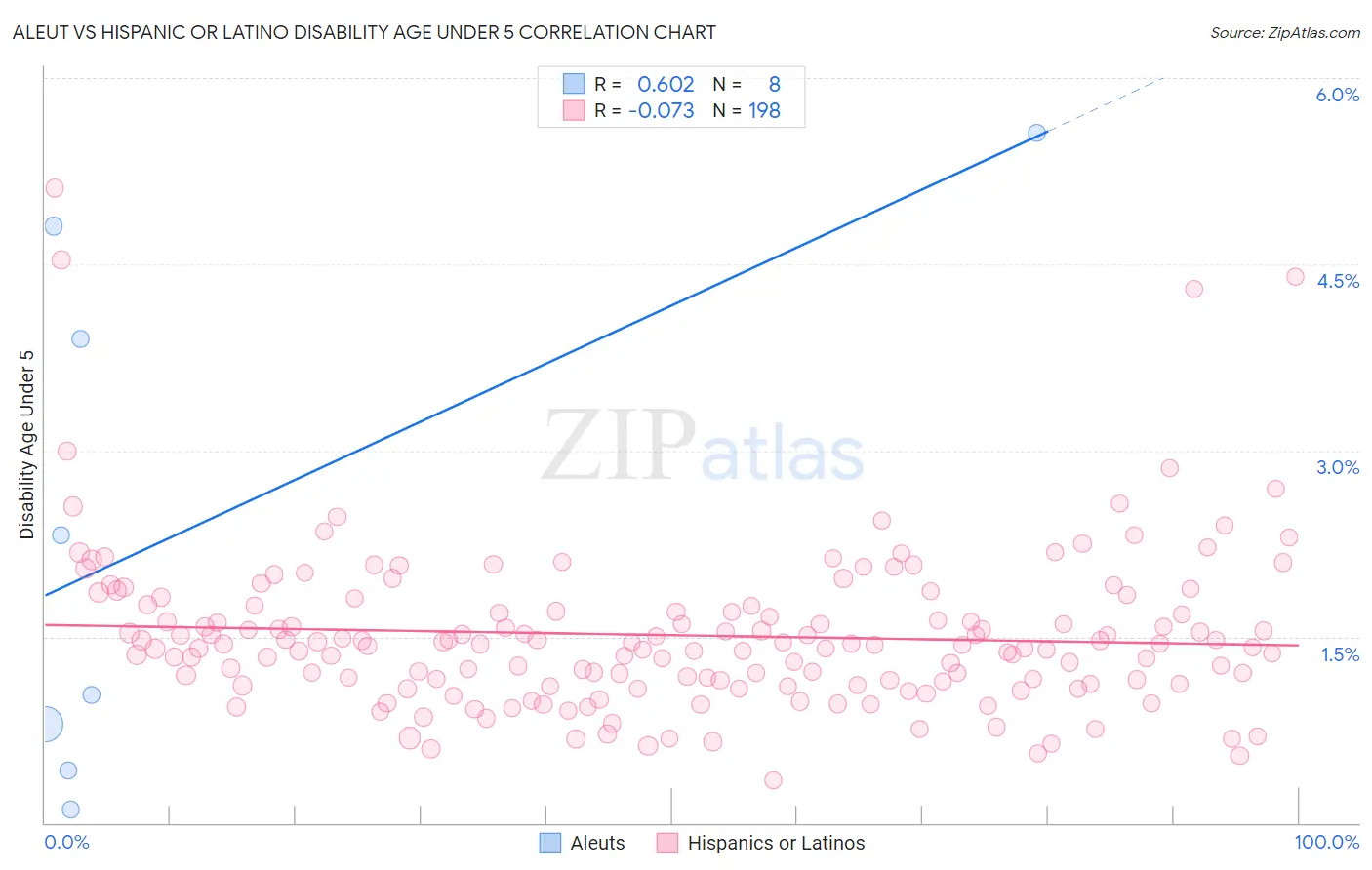 Aleut vs Hispanic or Latino Disability Age Under 5