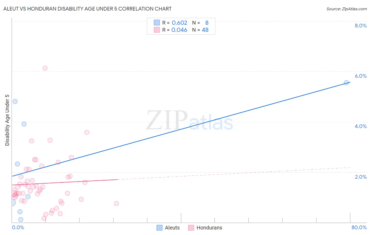 Aleut vs Honduran Disability Age Under 5