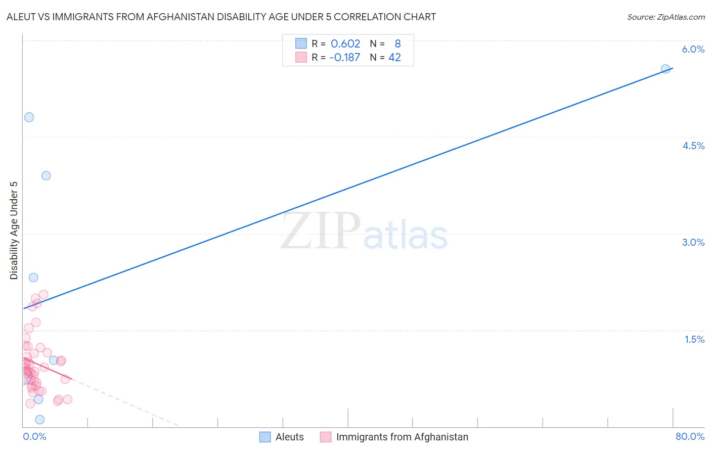 Aleut vs Immigrants from Afghanistan Disability Age Under 5