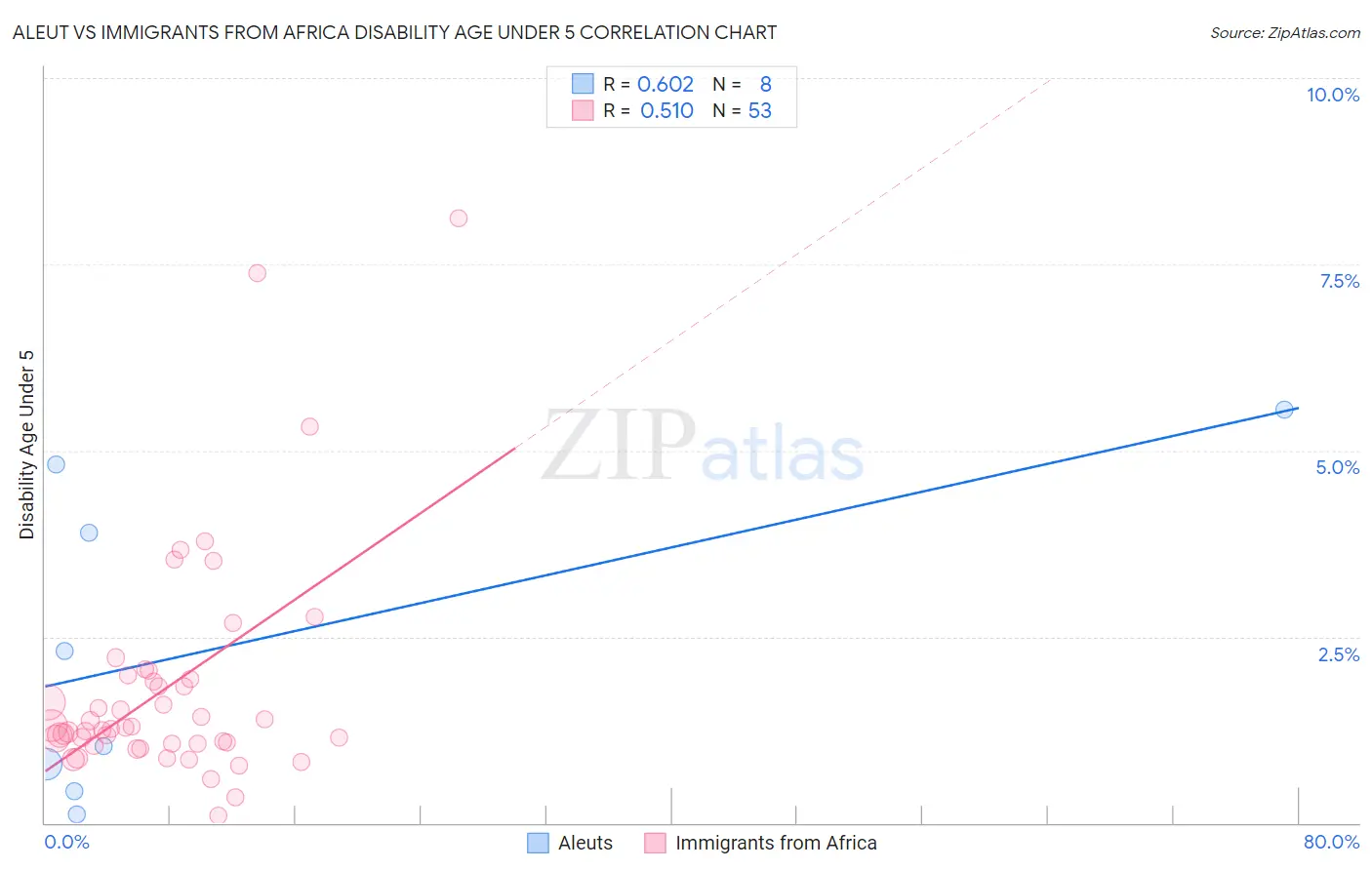 Aleut vs Immigrants from Africa Disability Age Under 5