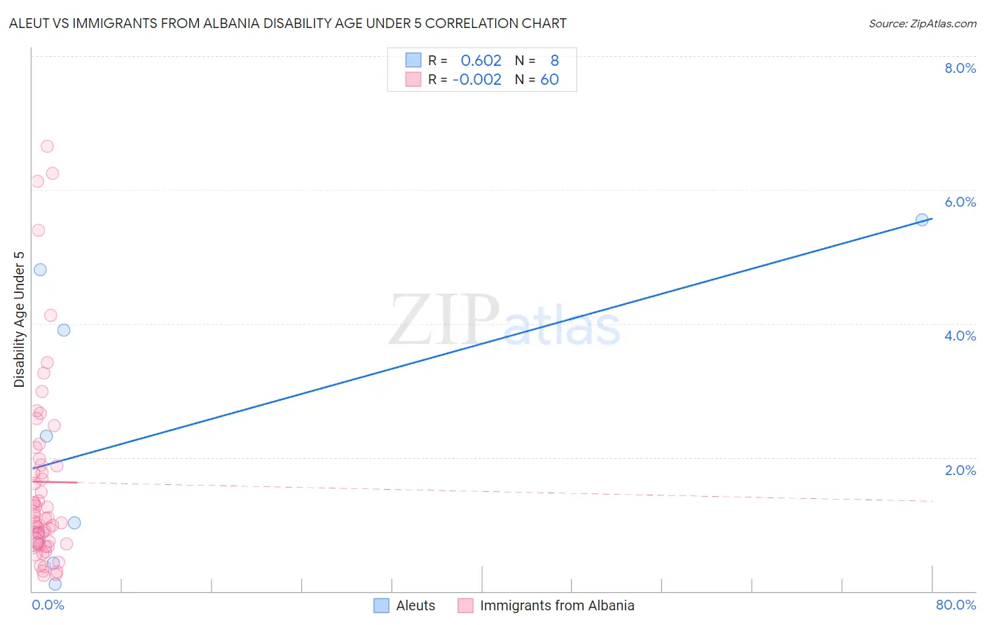 Aleut vs Immigrants from Albania Disability Age Under 5