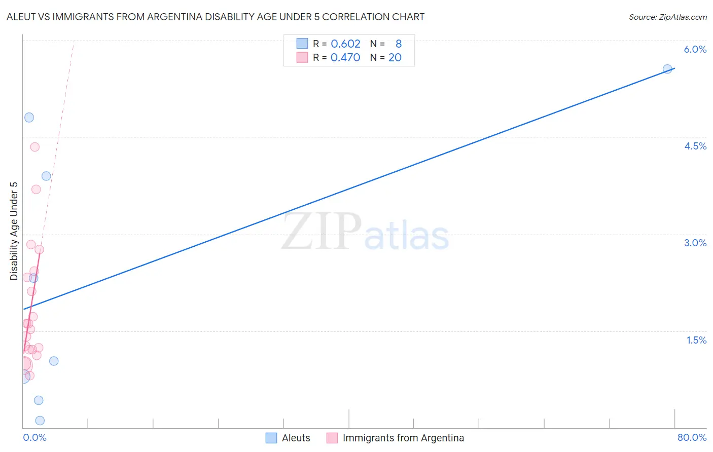 Aleut vs Immigrants from Argentina Disability Age Under 5