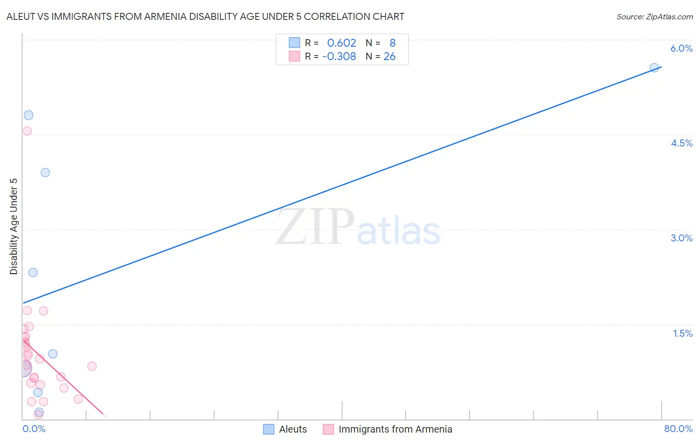 Aleut vs Immigrants from Armenia Disability Age Under 5