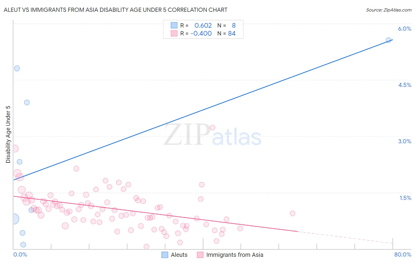 Aleut vs Immigrants from Asia Disability Age Under 5