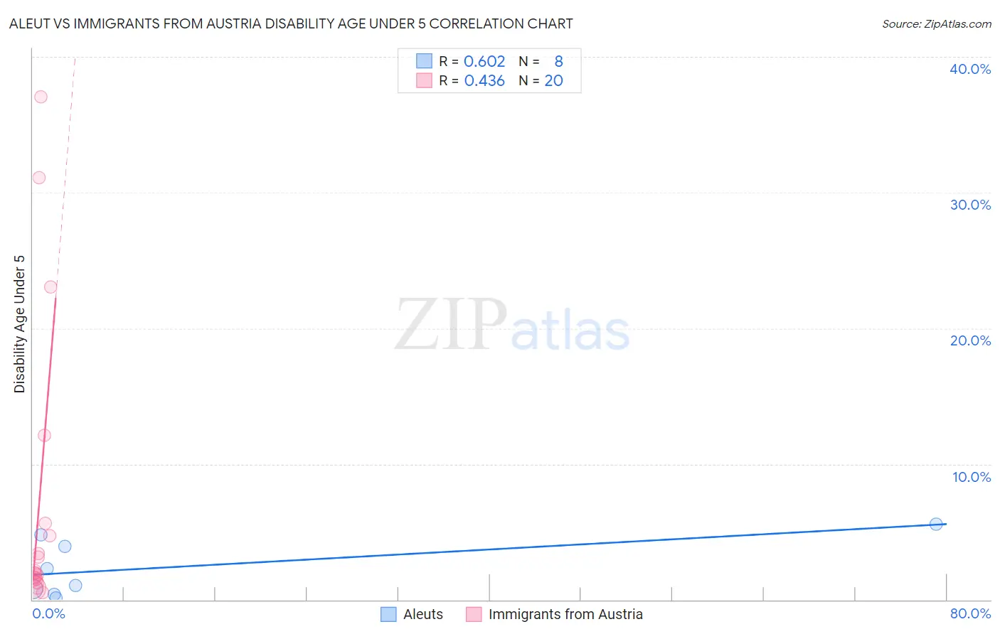 Aleut vs Immigrants from Austria Disability Age Under 5