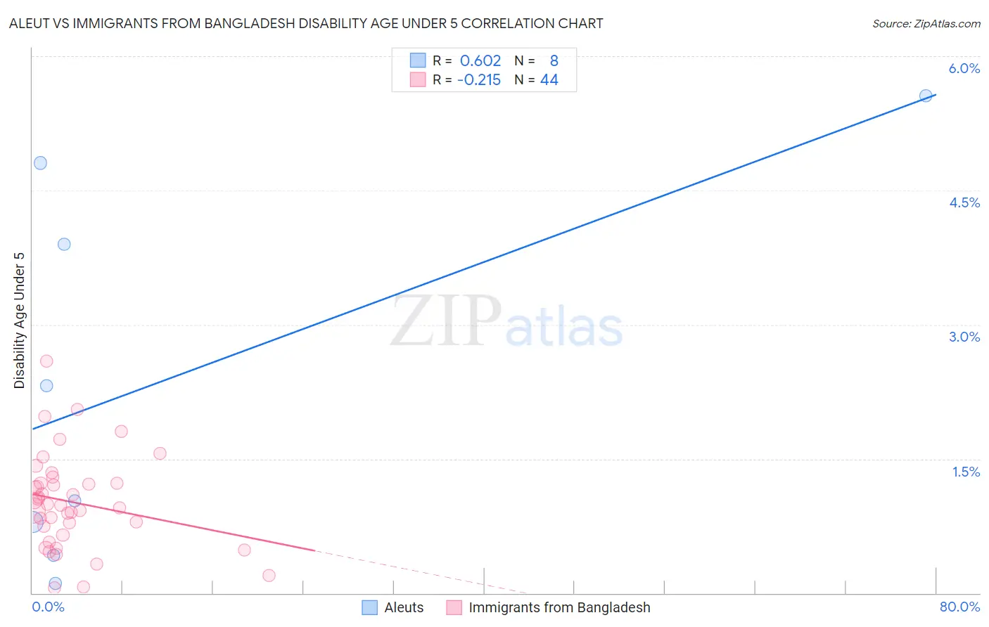 Aleut vs Immigrants from Bangladesh Disability Age Under 5