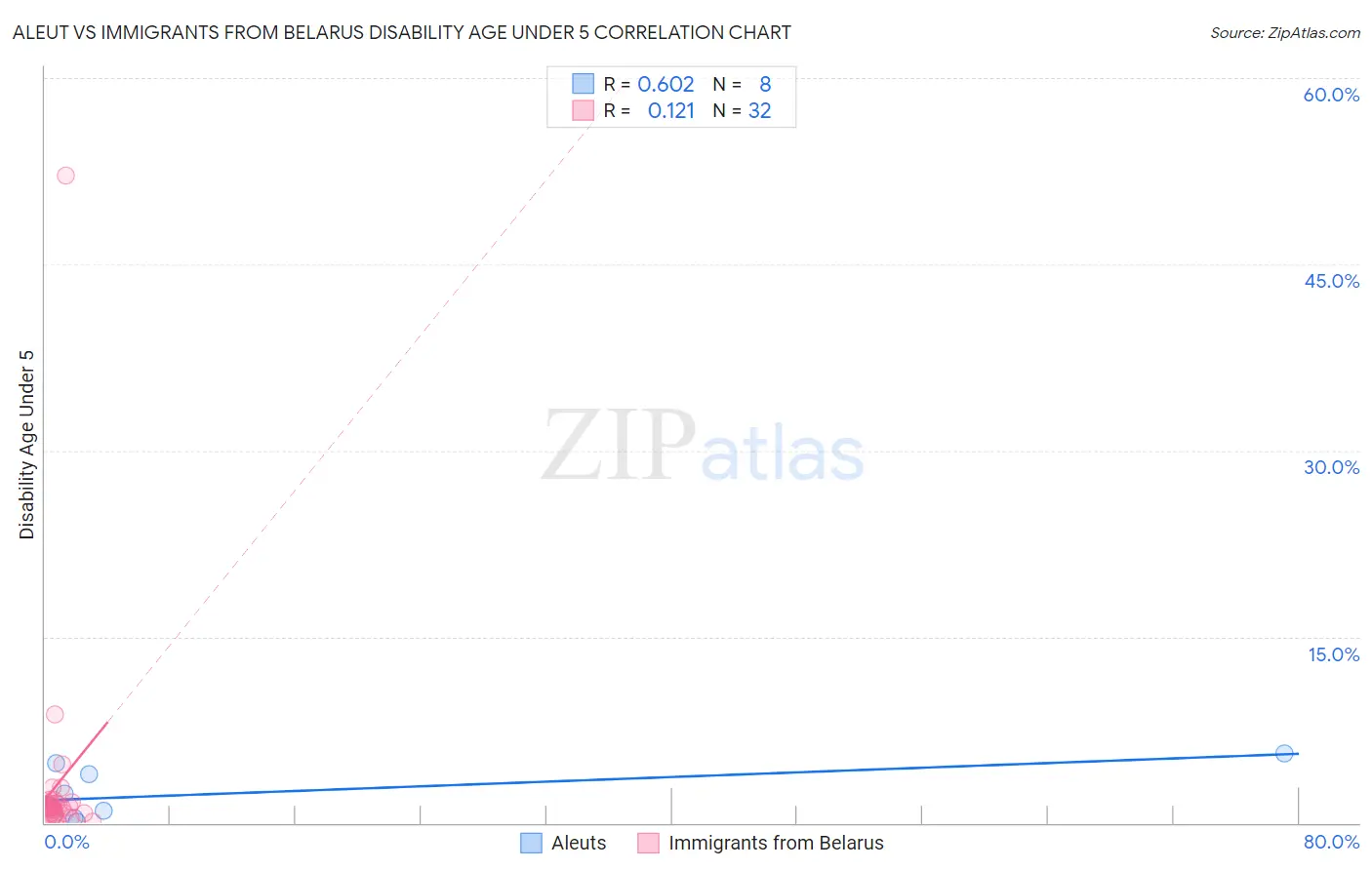 Aleut vs Immigrants from Belarus Disability Age Under 5