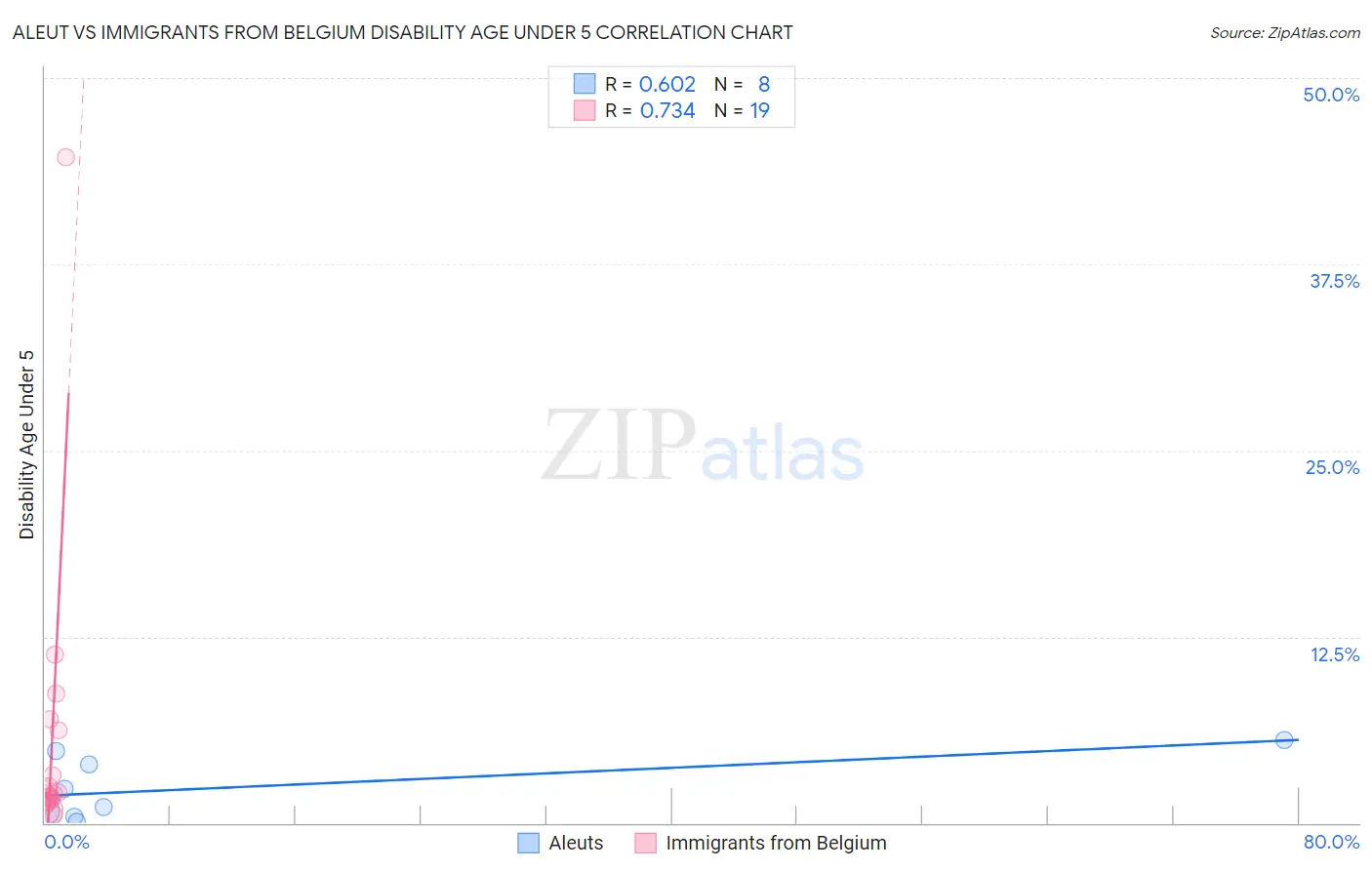Aleut vs Immigrants from Belgium Disability Age Under 5