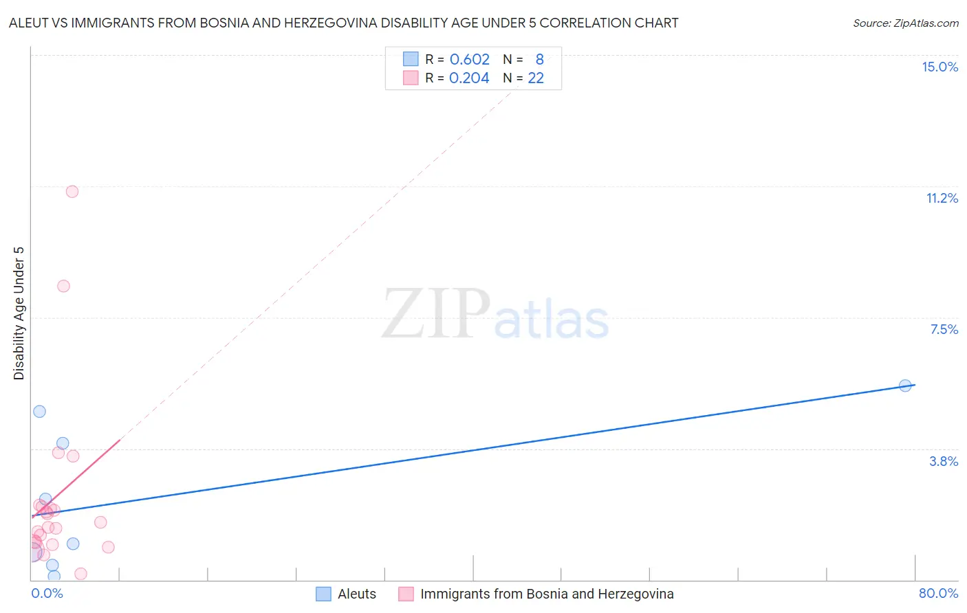 Aleut vs Immigrants from Bosnia and Herzegovina Disability Age Under 5