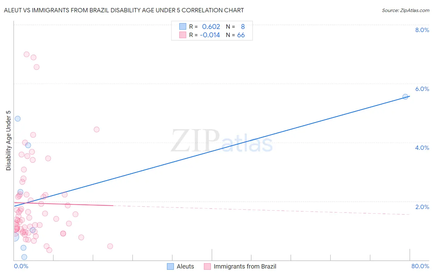 Aleut vs Immigrants from Brazil Disability Age Under 5