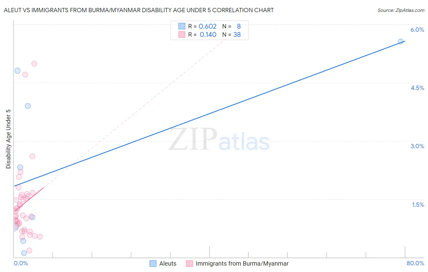 Aleut vs Immigrants from Burma/Myanmar Disability Age Under 5