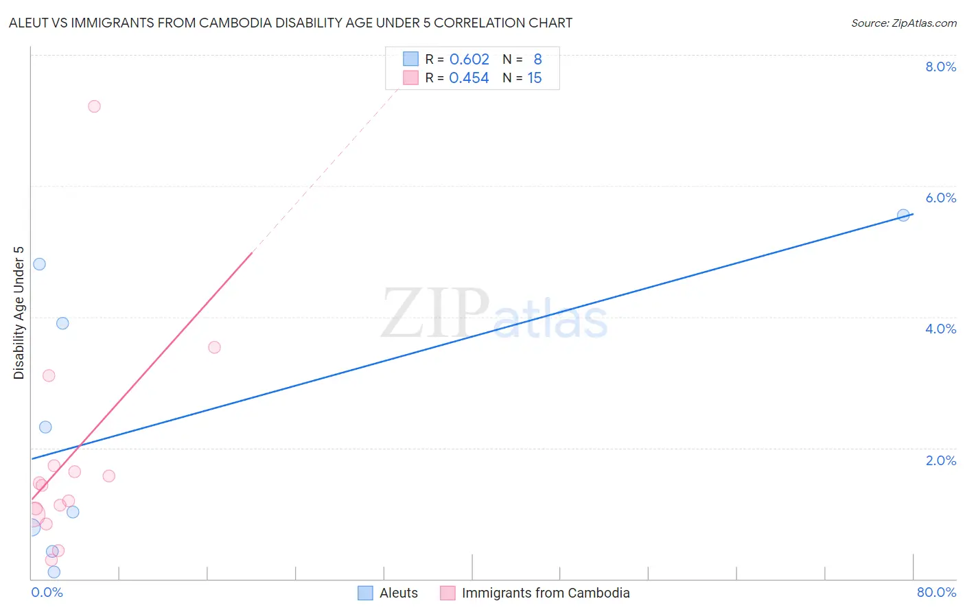 Aleut vs Immigrants from Cambodia Disability Age Under 5